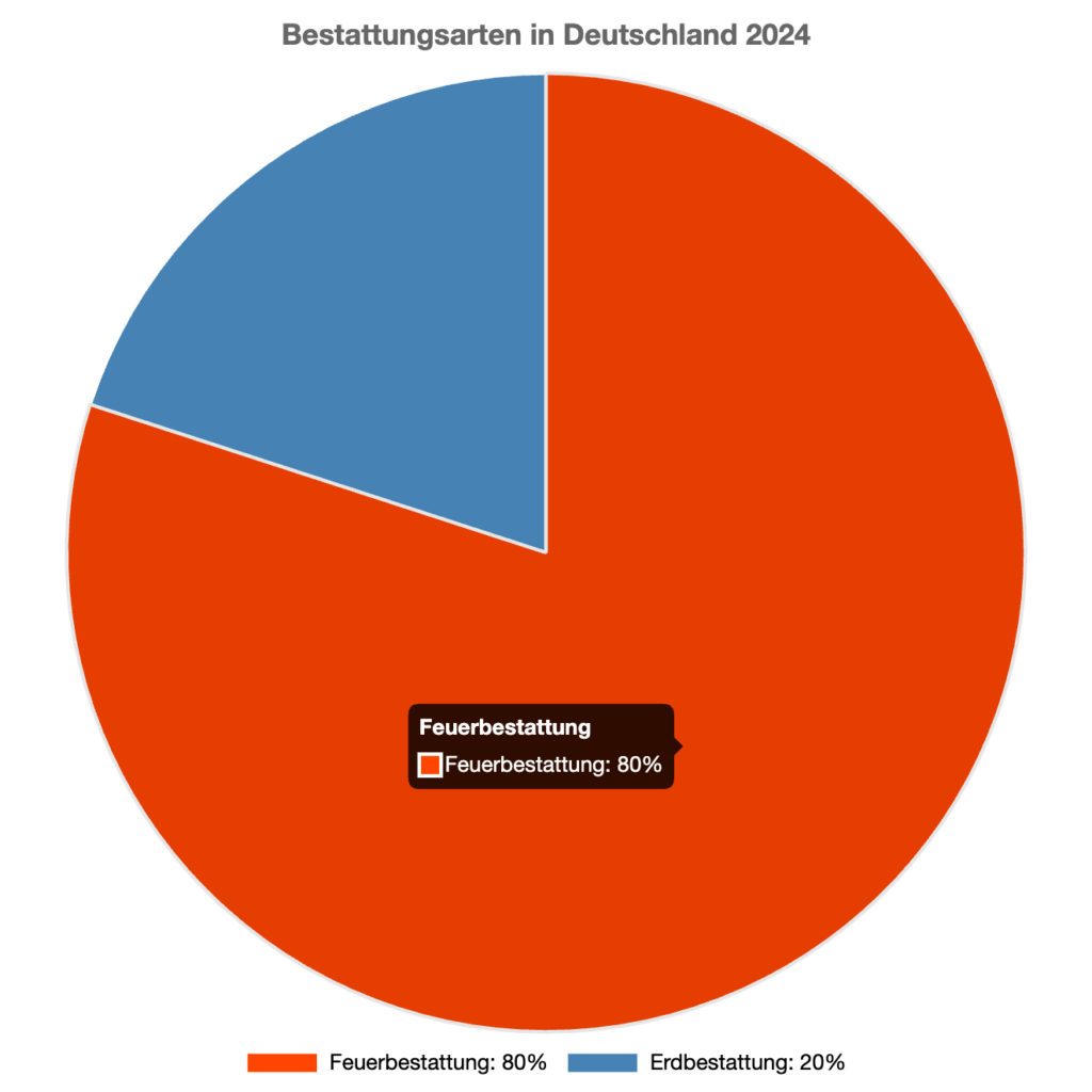 Kreisdiagramm zu Bestattungsarten 2024 mit 80% Feuerbestattung und 20% Erdbestattung